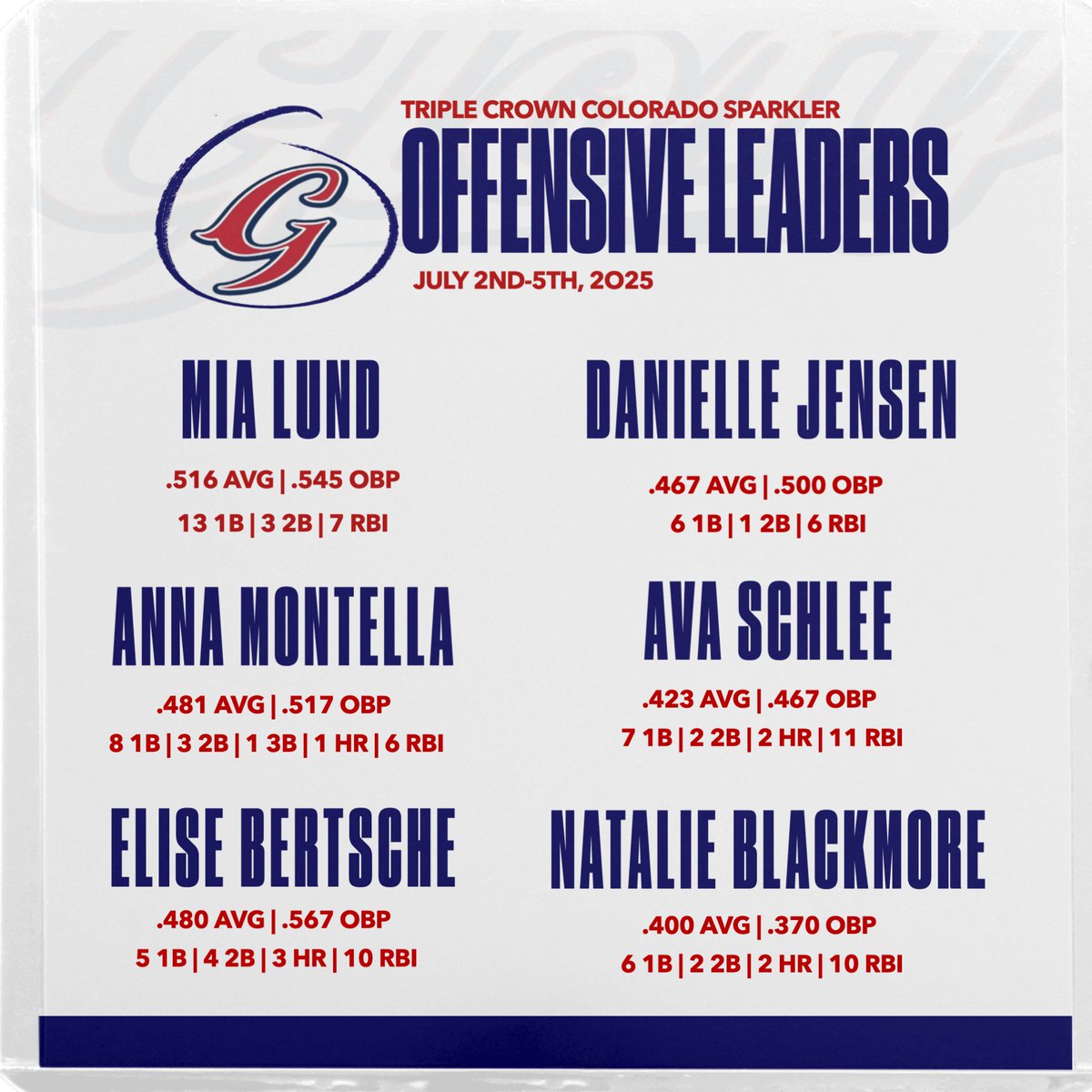 Have to shout out all 6 girls who batted .400 and above in Colorado!

Mia Lund (2027) <a href="/Mia_Lund4/">Mia Lund</a> 
Anna Montella (2027)
Elise Bertsche (2026) <a href="/Elisekbertsche/">Elise Bertsche</a> 
Danielle Jensen (2027)
Ava Schlee (2026) <a href="/avaschlee09/">Ava Schlee</a> 
Natalie Blackmore (2027) <a href="/n_blackmore0/">Natalie Blackmore</a>