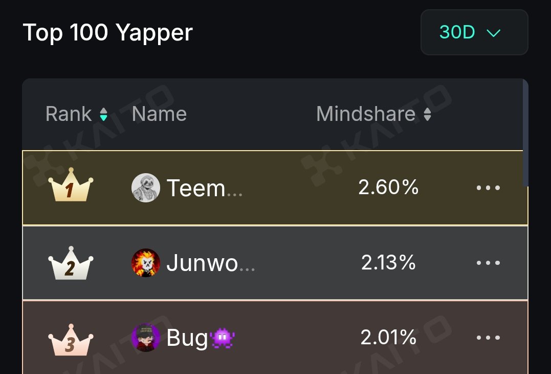 anagkazo89's tweet photo. Small account, but currently sitting at #1 on the @kaiachain leaderboard across 7D, 30D & 3M 🫣🔥

Not usually one to hype myself about things like this, but it’s kinda wild to see how far I’ve come. It started like a joke, and slowly, somehow, I climbed up. Now it’s been up only! 😂

I think I deserve a follow from the @KaiaChain official account for being number 1, what do you think? @KaiaDevIntern😏

Would love to be #1 across all time frames, too, but I’m not sure that’s even possible, lol. Either way, I’m just feeling super grateful and wanted to celebrate this moment while it lasts, haha, because it's not something you see often with small accounts 

Big shoutout to the Kaia fam for all the support so far 🙏🏽 We’ve got 7 days left in the $KAIA × Kaito campaign, and I’d love to still see all of us yapping and using the chain beyond the rewards. 

Didn’t even do much this weekend, just a few replies. But tomorrow? I’m doubling that! 😤

Let’s stay Kaialized and keep yapping! 💜
@ripchillpill @xerocooleth @thegaboeth @bandosei @auloap and @Iam_JohnCho