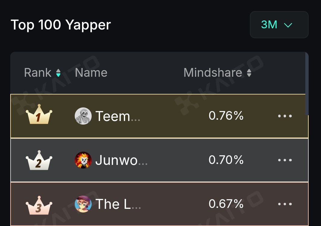 anagkazo89's tweet photo. Small account, but currently sitting at #1 on the @kaiachain leaderboard across 7D, 30D & 3M 🫣🔥

Not usually one to hype myself about things like this, but it’s kinda wild to see how far I’ve come. It started like a joke, and slowly, somehow, I climbed up. Now it’s been up only! 😂

I think I deserve a follow from the @KaiaChain official account for being number 1, what do you think? @KaiaDevIntern😏

Would love to be #1 across all time frames, too, but I’m not sure that’s even possible, lol. Either way, I’m just feeling super grateful and wanted to celebrate this moment while it lasts, haha, because it's not something you see often with small accounts 

Big shoutout to the Kaia fam for all the support so far 🙏🏽 We’ve got 7 days left in the $KAIA × Kaito campaign, and I’d love to still see all of us yapping and using the chain beyond the rewards. 

Didn’t even do much this weekend, just a few replies. But tomorrow? I’m doubling that! 😤

Let’s stay Kaialized and keep yapping! 💜
@ripchillpill @xerocooleth @thegaboeth @bandosei @auloap and @Iam_JohnCho