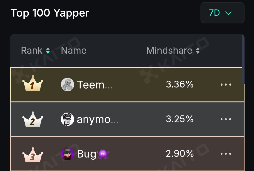 anagkazo89's tweet photo. Small account, but currently sitting at #1 on the @kaiachain leaderboard across 7D, 30D & 3M 🫣🔥

Not usually one to hype myself about things like this, but it’s kinda wild to see how far I’ve come. It started like a joke, and slowly, somehow, I climbed up. Now it’s been up only! 😂

I think I deserve a follow from the @KaiaChain official account for being number 1, what do you think? @KaiaDevIntern😏

Would love to be #1 across all time frames, too, but I’m not sure that’s even possible, lol. Either way, I’m just feeling super grateful and wanted to celebrate this moment while it lasts, haha, because it's not something you see often with small accounts 

Big shoutout to the Kaia fam for all the support so far 🙏🏽 We’ve got 7 days left in the $KAIA × Kaito campaign, and I’d love to still see all of us yapping and using the chain beyond the rewards. 

Didn’t even do much this weekend, just a few replies. But tomorrow? I’m doubling that! 😤

Let’s stay Kaialized and keep yapping! 💜
@ripchillpill @xerocooleth @thegaboeth @bandosei @auloap and @Iam_JohnCho