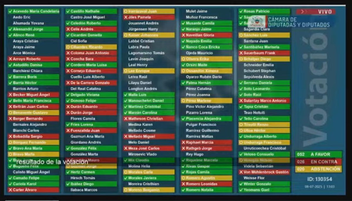 ATENCION VALPARAISO
La Sionista Pamela Jiles votó en contra de que Chile integre el"Grupo de La Haya"y coordine sanciones contra Israel por el genocidio palestino
56 mil vidas perdidas 18 mil niños asesinados y <a href="/PamJiles/">#PamelaJilesDiputada</a> se puso al lado de los sionistas genocidas

#VamosLaU