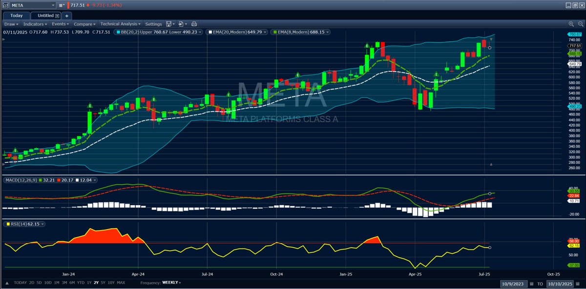 $META WEEKLY Looks like it has room to $750+ unless something snaps.