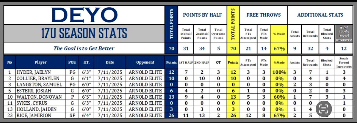 DEYO (Dallas Elite Youth Outreach) (@deyoelite) on Twitter photo DEYO 17u LIVE PERIOD
<a href="/TexasHoopsGASO/">TexasHoops/GASO 🔗</a> Championship
Game 3 v Arnold Elite
OT win 70-68. Jaelyn with the and one and Jamirion with 2 freethrows to get the DUB!!
<a href="/RiceJamirion/">Jamirion Rice</a> <a href="/JaelynHyder/">Jaelyn Hyder</a> <a href="/lilsamgoingD1/">Samuel Langston</a> <a href="/J0s11ah/">Josiah Esters</a> <a href="/BraylenC2026_3/">Braylen Collier</a> <a href="/CyrusSykes8/">The_Cyrusshow</a> <a href="/Don_6kp/">Donovan waltkn</a> <a href="/MauriceMcclish/">Maurice McClish</a> DEYO 17u LIVE PERIOD
<a href="/TexasHoopsGASO/">TexasHoops/GASO 🔗</a> Championship
Game 3 v Arnold Elite
OT win 70-68. Jaelyn with the and one and Jamirion with 2 freethrows to get the DUB!!
<a href="/RiceJamirion/">Jamirion Rice</a> <a href="/JaelynHyder/">Jaelyn Hyder</a> <a href="/lilsamgoingD1/">Samuel Langston</a> <a href="/J0s11ah/">Josiah Esters</a> <a href="/BraylenC2026_3/">Braylen Collier</a> <a href="/CyrusSykes8/">The_Cyrusshow</a> <a href="/Don_6kp/">Donovan waltkn</a> <a href="/MauriceMcclish/">Maurice McClish</a>