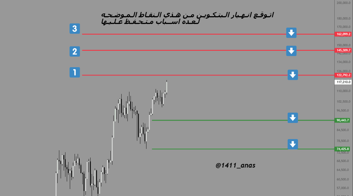 1411_anas's tweet photo. حـبـايـبـنا عـشـاق الـبـتـكوين (bitcoin) هـنـاك ارقـام احـتمـال تـكـون فـقـاعـه مـنــها 👁️✍️ https://t.co/qyaNcKLDcC