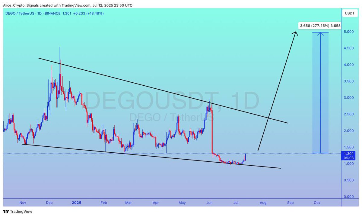 Zackcrypto_1's tweet photo. $DEGO
UPDATE
#DEGO is getting ready for a good bullish wave. Expecting 200%+ gain in this move ✍🏻
#DEGOUSDT #DEGOBTC #BTC #Bitcoin #Crypto
Follow us on Telegram for FREE
https://t.co/OxmYXDePMt
$BTC $ETH $GUN $FUN $W $RARE $RATS $ADA $XRP $SOL $MLN $DOGE $ONDA $GALA https://t.co/7cFF6SAG3R