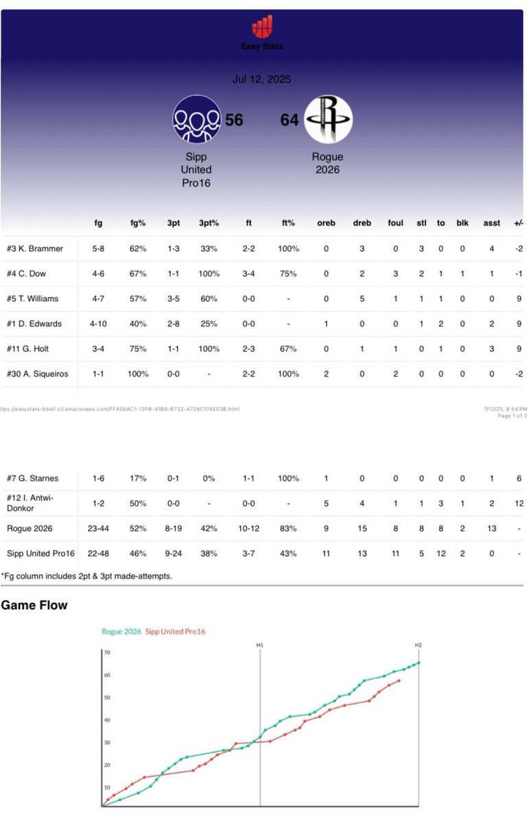 ROGUE Basketball (@basketballrogue) on Twitter photo Rogue beats Sipp United, #3 ranked team on the Pro16, in a slugfest to get to 4-1 in the A pool of the <a href="/PRO16League/">PRO16/NXTPRO League</a> finals!
Full Game Film - youtu.be/xTpkAOGLKpw?si… Rogue beats Sipp United, #3 ranked team on the Pro16, in a slugfest to get to 4-1 in the A pool of the <a href="/PRO16League/">PRO16/NXTPRO League</a> finals!
Full Game Film - youtu.be/xTpkAOGLKpw?si…