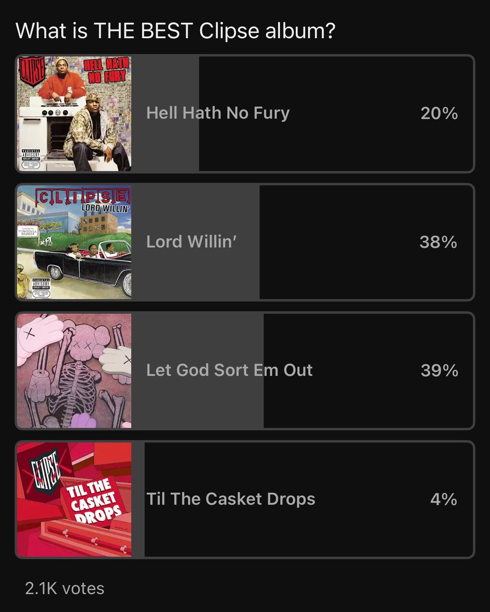 Drect's tweet image. I asked our supporters what the best Clipse album was. 

39% of people had Let God Sort Em Out, while 38% had Lord Willin’

This is the closest pole I’ve ever posted 😳

What are your thoughts?