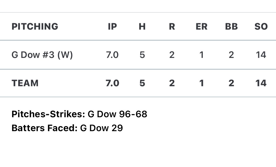 Another quality start and complete game by ⁦<a href="/Gavindow2025/">Gavin Dow</a>⁩ commanding the zone with 2BB’s and 14 K’s!! 🔥Kid continues to progress on the mound and love his energy he brings to the field everyday. Concord is getting a high energy guy and gamer!!💯

⁦<a href="/nrv_tigers/">NRV Tigers</a>⁩
