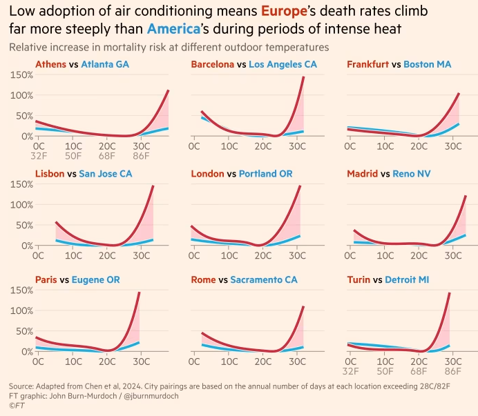 Low air conditioning uptake significantly increases heat-related mortality risk. AC uptake in EU households is 10-20% vs 80-90% in US. Why is AC uptake low in Europe? higher electricity prices, perceptions of AC as a burden on the environment and regulations. Average EU household
