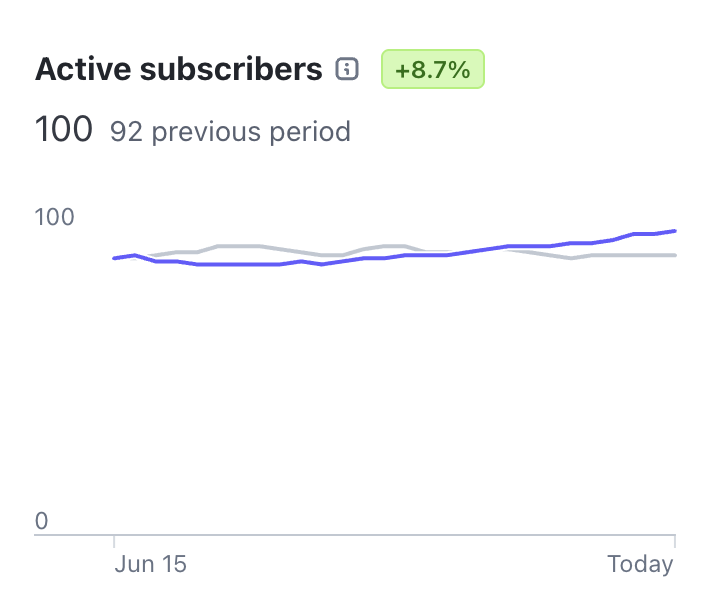 keep shipping every day and ignore the noise

I've just reached 100 paying customers for the very first time today 😍 very grateful for everyone's trust and support