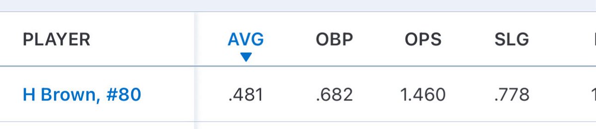 Big summer so far for uncommitted 2026 Hank Brown 💪🏼 <a href="/hankbrown08/">Hank Brown</a>