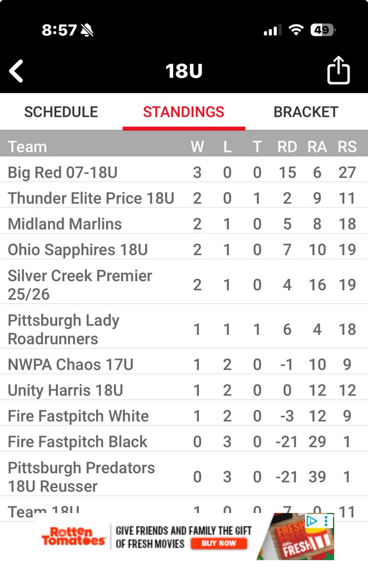 🥎🥎🥎 3 wins today at Uncle Charlie’s NE Ohio Showcase, earning us the number one seed for bracket play tomorrow!  This is team is hot, 8 wins in a row!