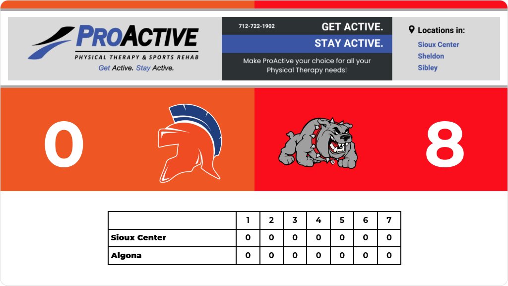 Softball (Varsity) Score Posted - Class 3A - Region 1 - Sioux Center Warriors lose to Algona Bulldogs 8-0. gobound.com/ia/ighsau/soft…