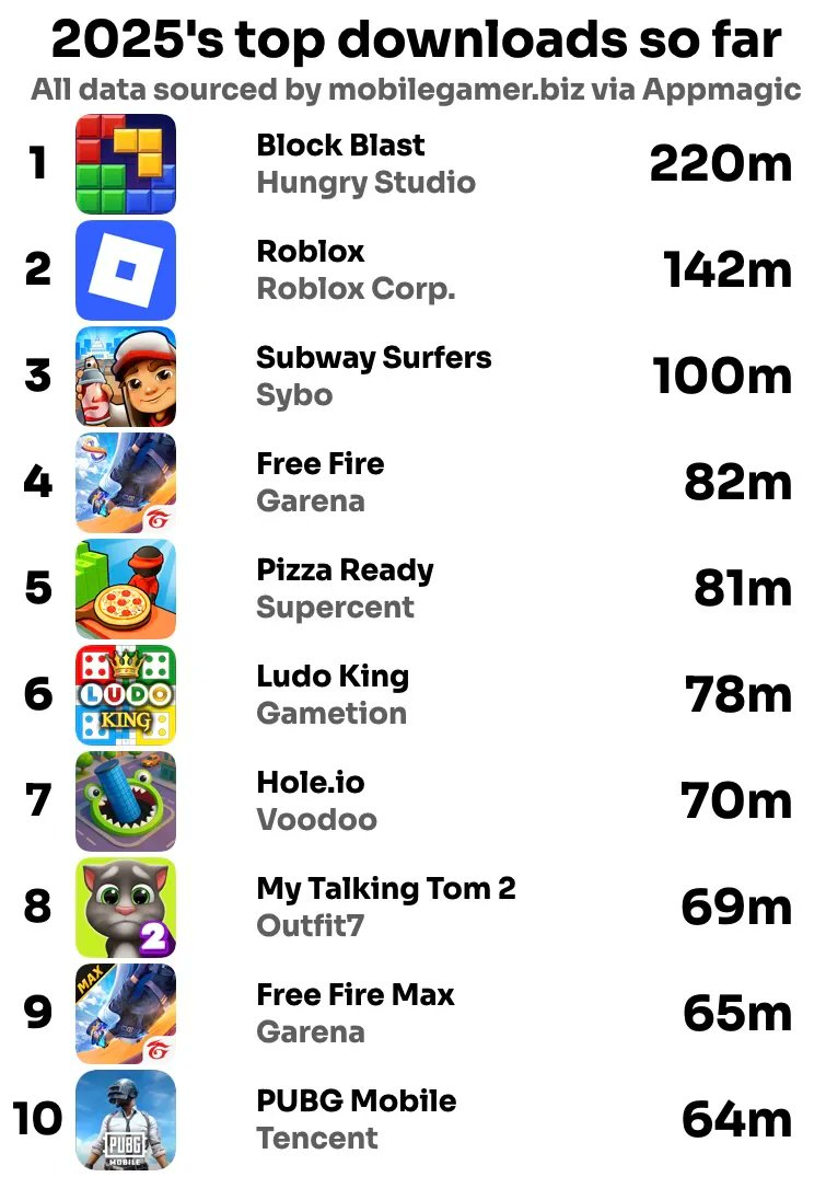 blakeir's tweet image. Random thought:
Everyone talks about China’s soft power through TikTok, but...
Block Blast, a hit puzzle app from a Shanghai-based studio, continues to dominate the 2025 mobile game download charts by a mile.