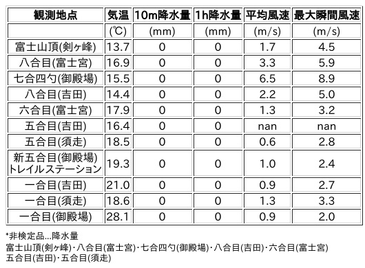 Image for the Tweet beginning: 7/13日 (日)  10:00
各登山道の気象観測情報じゃ。
イマフジWebsiteでは最新情報が見られるぞ。

🗻Website
 