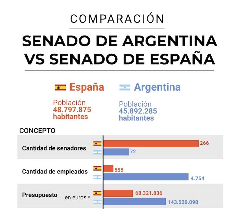 En 2024 el senado argentino uso 143.500.000 de euros, con un tercio de escaños usa casi el doble de dinero. 

Esto equivale a 213.891.160.575 de pesos! Es decir 700.000 jubilaciones aprox

Señora Villarruel, achique sus dos charolas y ayude a los jubilados!
