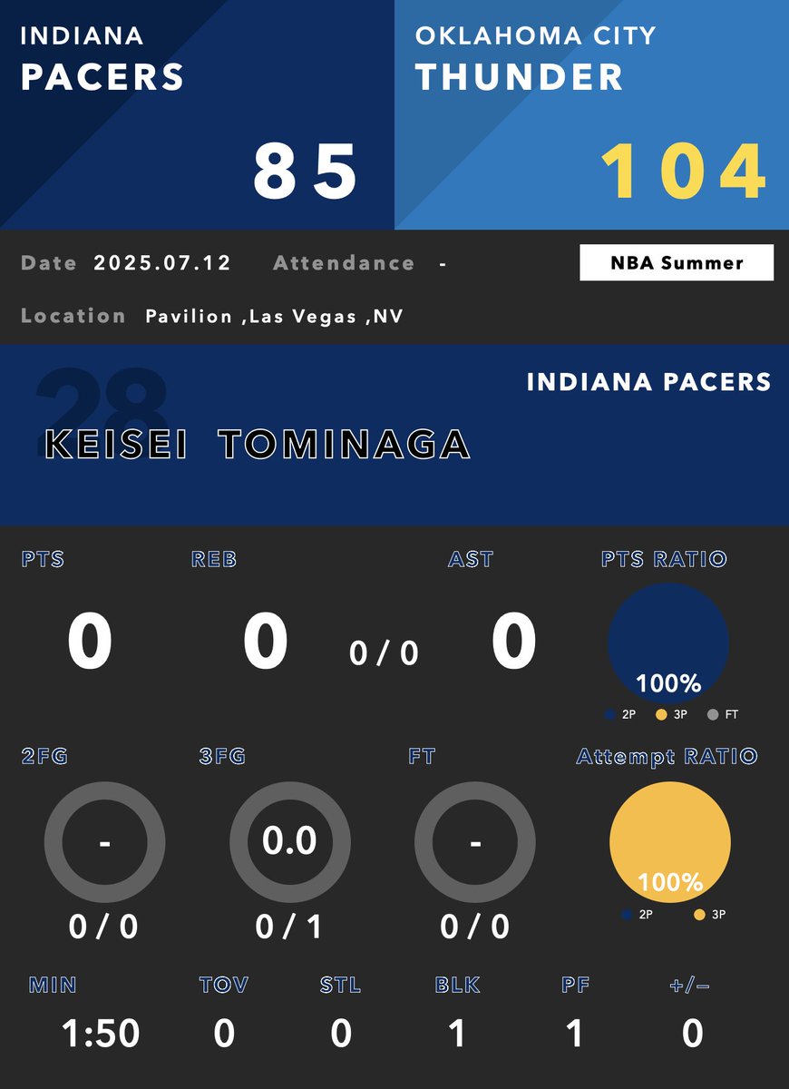 BDataLab5x5's tweet image. NBA Summer 2025-26🏀 

Keisei Tominaga
🏴INDIANA PACERS

0PTS (3P 0/1) / 1BLK / 1:50MIN

#NBASummer #Keiseitominaga #Indianapacers