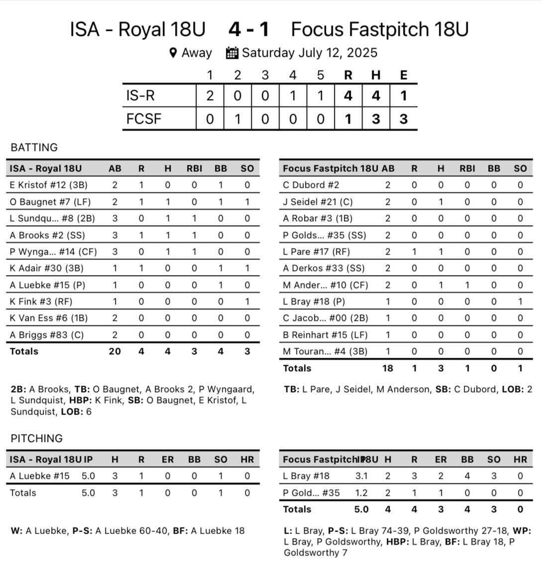 ISA Softball (@isa_softball) on Twitter photo 18u Royal Softball notches 2 more wins at the Midwest Madness Tournament to move to 4-0 on the weekend. <a href="/uctournaments/">Uncle Charlie's Tournaments</a> <a href="/ImpactSportsGB/">Impact Sports Academy</a>
<a href="/KateVanEss6/">Kate Van Ess</a> 7IP 1ER
<a href="/AddisonLuebke/">Addison Luebke</a> 5IP 0ER
<a href="/OBaugnet/">Olivia Baugnet</a> 4X5
<a href="/25lrsund___/">Lauren Sundquist</a> 3X5 18u Royal Softball notches 2 more wins at the Midwest Madness Tournament to move to 4-0 on the weekend. <a href="/uctournaments/">Uncle Charlie's Tournaments</a> <a href="/ImpactSportsGB/">Impact Sports Academy</a>
<a href="/KateVanEss6/">Kate Van Ess</a> 7IP 1ER
<a href="/AddisonLuebke/">Addison Luebke</a> 5IP 0ER
<a href="/OBaugnet/">Olivia Baugnet</a> 4X5
<a href="/25lrsund___/">Lauren Sundquist</a> 3X5