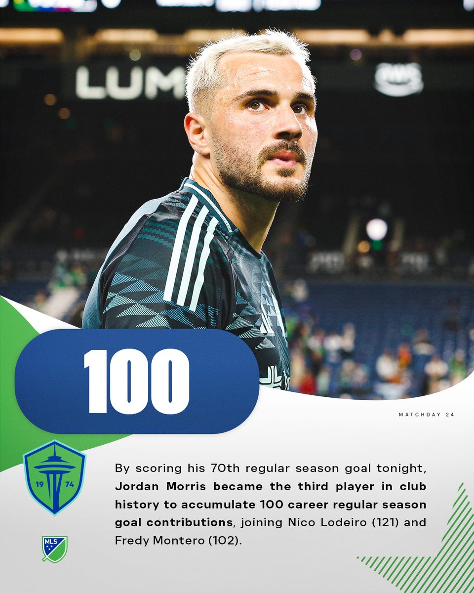 MLS Communications (@mls_pr) on Twitter photo By scoring his 70th regular season goal tonight, Jordan Morris became the third player in <a href="/SoundersFC/">Seattle Sounders FC</a> history to accumulate 100 career regular season goal contributions, joining Nico Lodeiro (121) and Fredy Montero (102). By scoring his 70th regular season goal tonight, Jordan Morris became the third player in <a href="/SoundersFC/">Seattle Sounders FC</a> history to accumulate 100 career regular season goal contributions, joining Nico Lodeiro (121) and Fredy Montero (102).