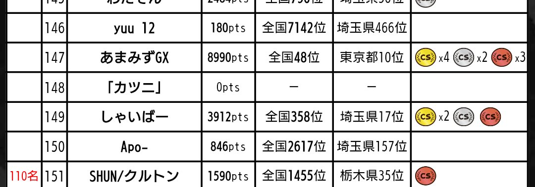 Planetcupsugoi's tweet image. 現在の確定枠の方はSHUN/クルトン様までとなります。
当日枠で参加できる可能性も大いにございます。
皆様のご参加を心よりお待ちしております
