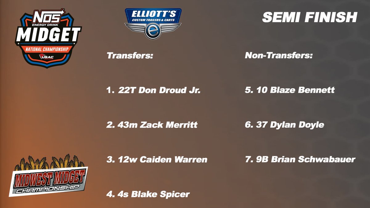 USAC Racing (@usacnation) on Twitter photo Score the win for Droud! ๐
<a href="/DonDroudJrRacin/">Don Droud JR</a> uses the high line to race around Merritt with 4 to go to win tonight's <a href="/ElliottsTrailer/">Elliott's Custom Trailers & Carts</a> Semi.
Meanwhile, Spicer loses the final transfer spot on the final lap, then takes it back on the final corner to make the feature. Score the win for Droud! ๐
<a href="/DonDroudJrRacin/">Don Droud JR</a> uses the high line to race around Merritt with 4 to go to win tonight's <a href="/ElliottsTrailer/">Elliott's Custom Trailers & Carts</a> Semi.
Meanwhile, Spicer loses the final transfer spot on the final lap, then takes it back on the final corner to make the feature.