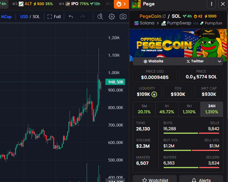 PegeCoin_'s tweet photo. 1 million broken... https://t.co/tE49XatApn