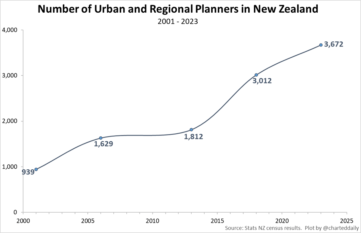 The number of urban and regional planners in 🇳🇿 has grown a lot too - up almost 300% since 2001.