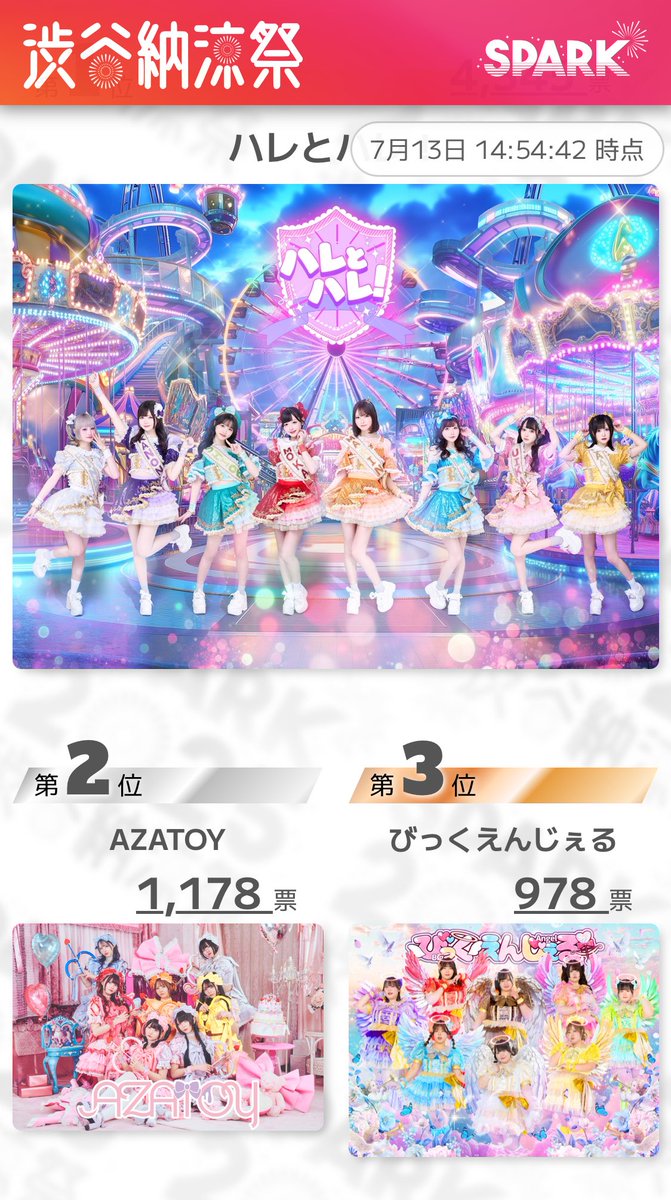 びくえん3位！

なにがあったとしてもびっくえんじぇるが、

前売り1位🥇
ガチャ完売最速

なのは変わらない事実！

ヘルシーの皆さんびくえんの良いところしっかり見て盛り上げていきましょう‼️

頑張れびくえん！💛💚🩵❤️🩷💜🤍🤎
 #びっくえんじぇる
 #SPARK2025渋谷納涼祭