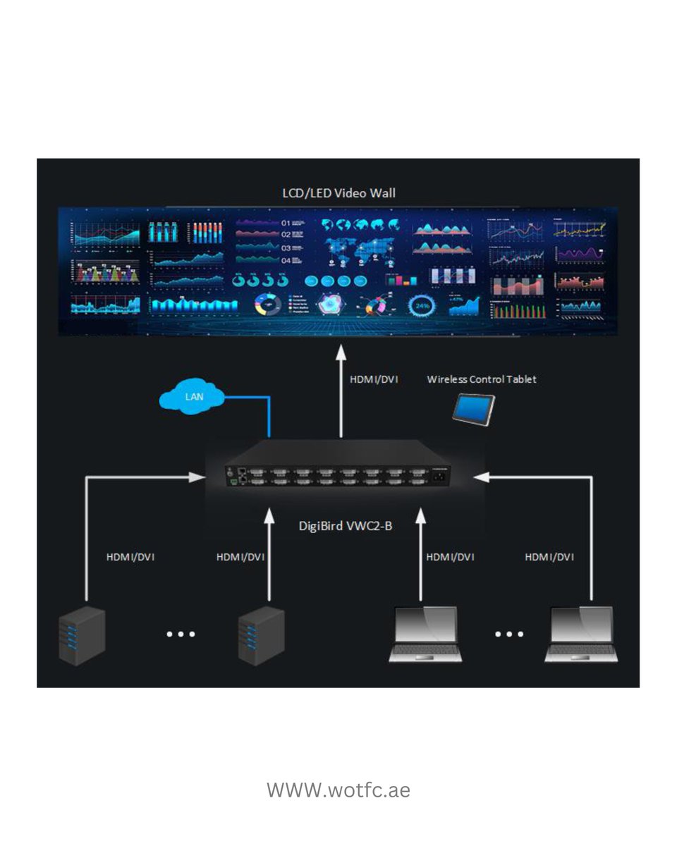 WTC_SYSTEMS_LLC's tweet image. Experience seamless control and exceptional performance with the DigiBird VWC2-B Series, a cutting-edge video wall controller designed for high-quality display management.

#WOTFC #wtcsystems #DigiBird #videowallcontroller #visualsolutions #controlroom #digitaldisplay