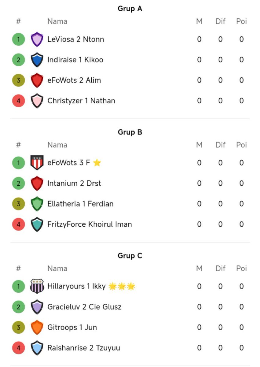 eFootballWots's tweet photo. Berikut adalah Hasil Drawing Babak Grup  eFoWots Ultimate 1v1 Tournament - Season 25

Tampak sangat bertabur Bintang 👀
Siapa Jagoanmu?? 

#SpeziaLEFOWots
#Ultimat2Wot5
#KickOffWots
 #eFoWots

🔥👑 https://t.co/3kYPs5H5uG