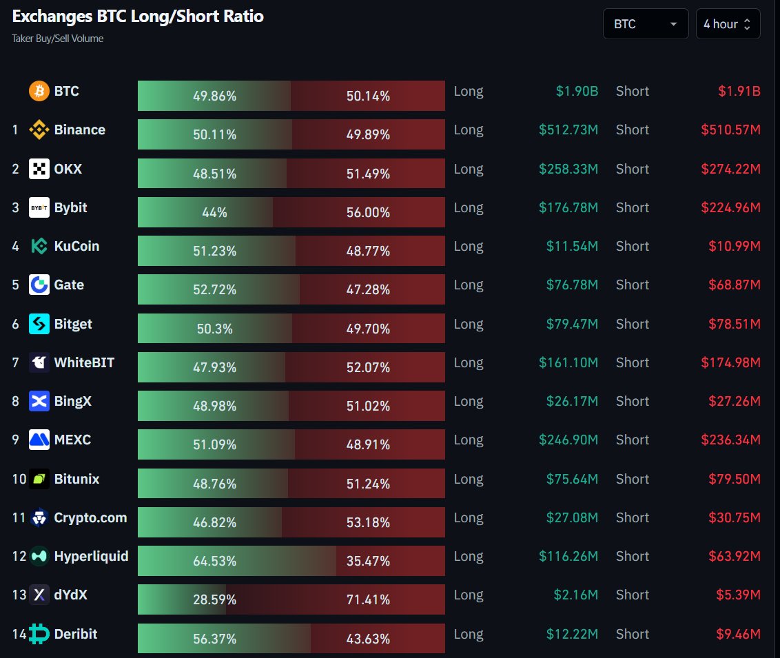 The percent of people on Hyperliquid are way more bullish then any other exchange, even after new ATHs are made every day, study community 

Source: <a href="/coinglass_com/">CoinGlass</a> 

Hyperliquid