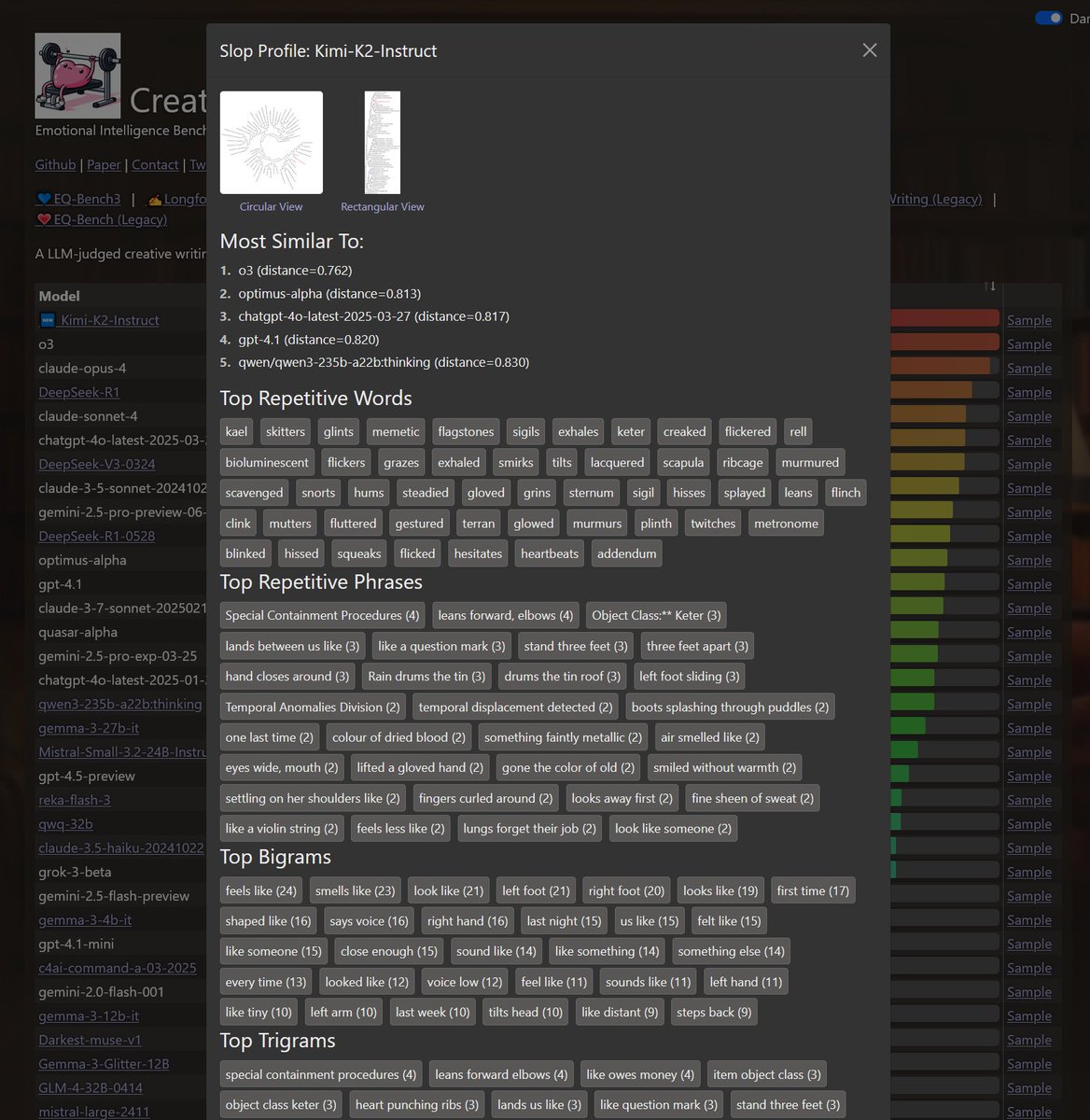 Kimi-K2 just took top spot on both EQ-Bench3 and Creative Writing!

Another win for open models. Incredible job <a href="/Kimi_Moonshot/">Kimi.ai</a>