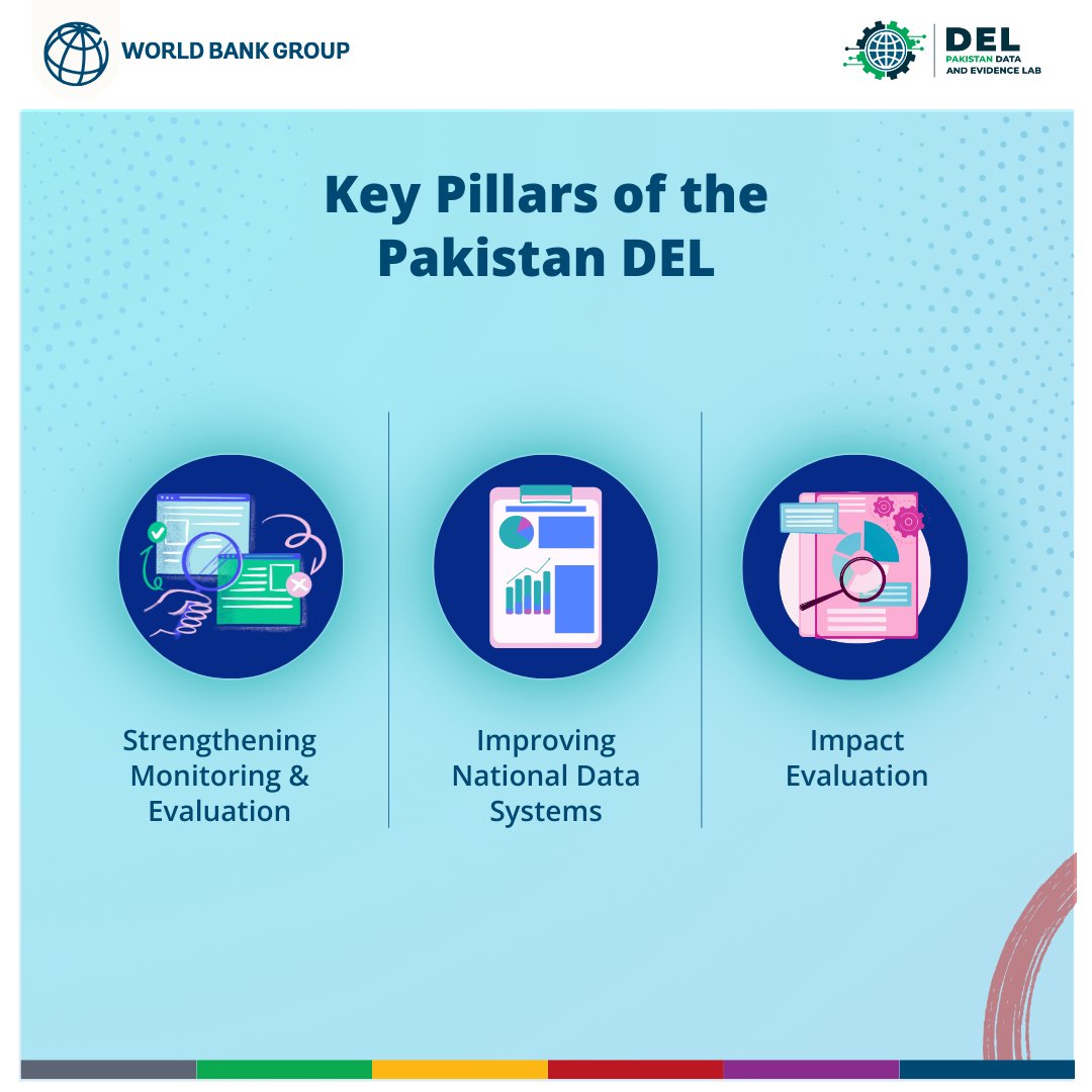 پاکستان ڈیٹااینڈ ایویڈنس لیب، مانیٹرنگ اینڈ اویلیویشن کے استحکام، نیشنل ڈیٹاسسٹمز میں بہتری اور اثرات و نتائج کا جائزہ لیتے ہوئے دیرپاترقی میں کردارادا کررہی ہے۔ مزیدمعلومات: wrld.bg/8J7Q50WnwBm #DataForDevelopment #ImpactEvaluation #PakistanDataEvidenceLab