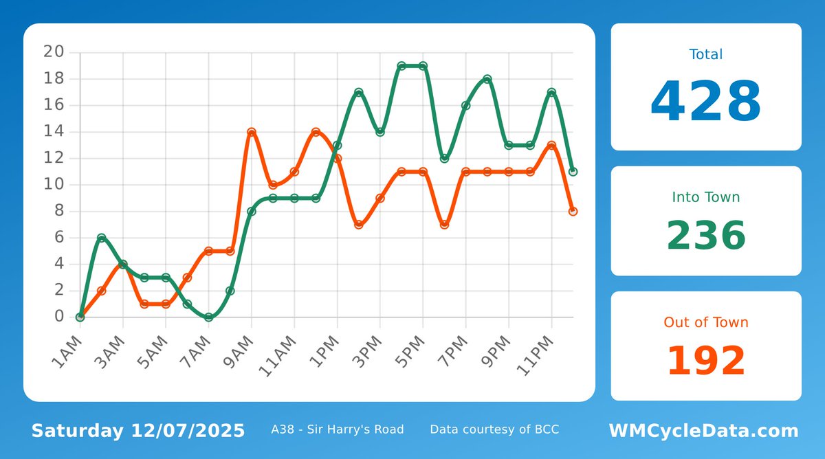 A38Cycleway's tweet image. Yesterday, 428 trips were made past Sir Harry's Road on the @A38Cycleway. 236 headed into the city, 192 headed towards Selly Oak.