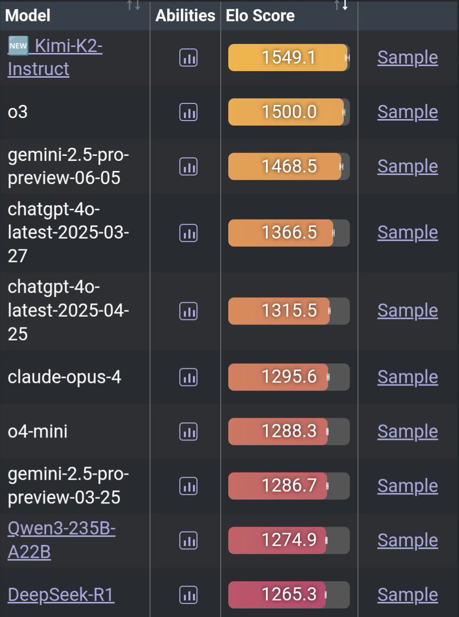 Kimi-K2 tops EQ-Bench, the benchmark that measures emotional intelligence.