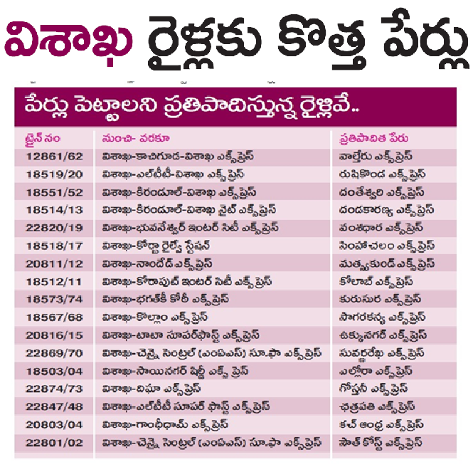 UttarandhraNow's tweet image. మళ్లీ తెరపైకి విశాఖ రైళ్ల పేర్ల మార్పు. 

2022లో ప్రతిపాదించినా స్పందించని ఒడిశా తూర్పు కోస్తా రైల్వే జోన్ అధికారులు. 

దక్షిణ కోస్తా రైల్వే జోన్ కొత్త జీఎం నియామకంతో మరోసారి తెరపైకి పేర్ల మార్పు అంశం.  

#TrainNames #Vizag #Visakhapatnam #AndhraPradesh #SCoR #UANow