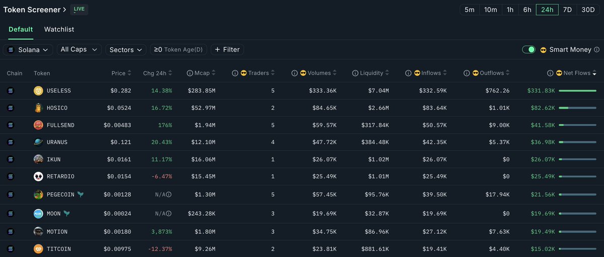 0xelonmoney's tweet image. Bonk Eco has been very popular among smart money over the past 24 hours, $USELESS, $HOSICO and $IKUN received significant netflows.

@theunipcs, are you happy, bro? ☺️
