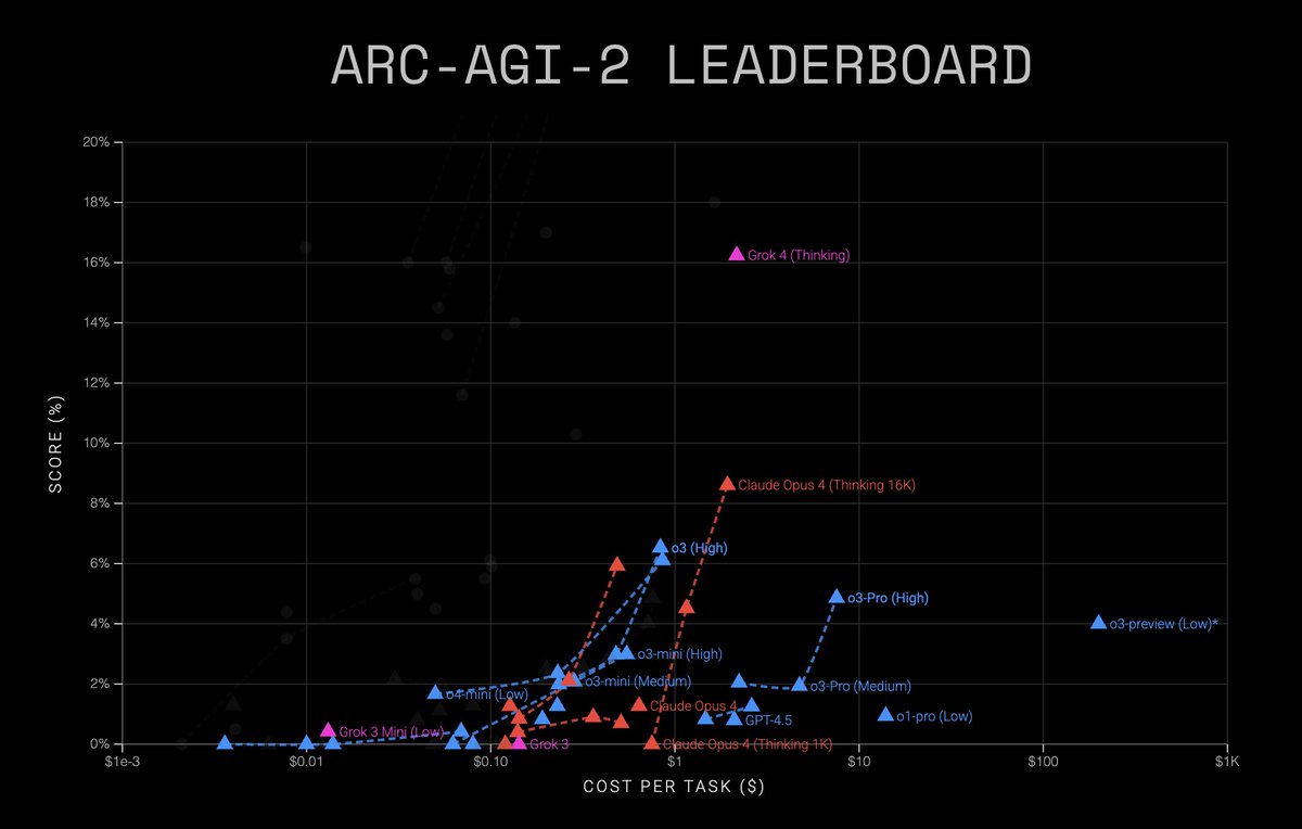 Grok 4 (Thinking) achieves new SOTA on ARC-AGI-2 with 15.9%

This nearly doubles the previous commercial SOTA and tops the current Kaggle competition SOTA.

Thanks <a href="/grok/">Grok</a> &amp; <a href="/elonmusk/">Elon Musk</a> !