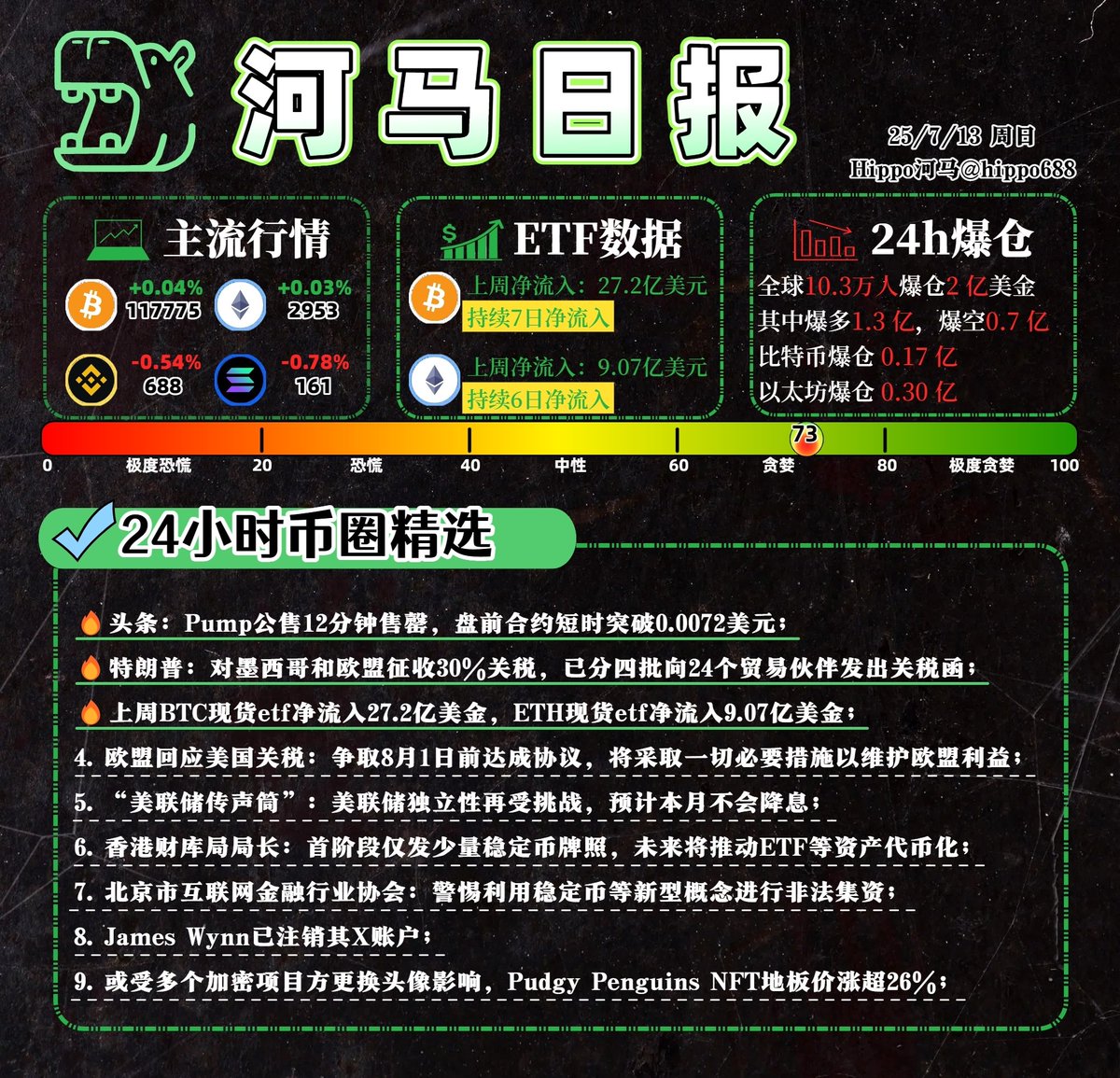 🦛#河马日报 7/13，如果你有A7/A8，比变A8/A9更重要的是——别变回A6/A7。

🟧 $BTC 周末无聊行情，现报117775；🟦 $ETH 依然没有独立行情，现报2953。

📊24小时币圈情报精选

🔥头条：Pump公售12分钟售罄，盘前合约短时突破0.0072美元；