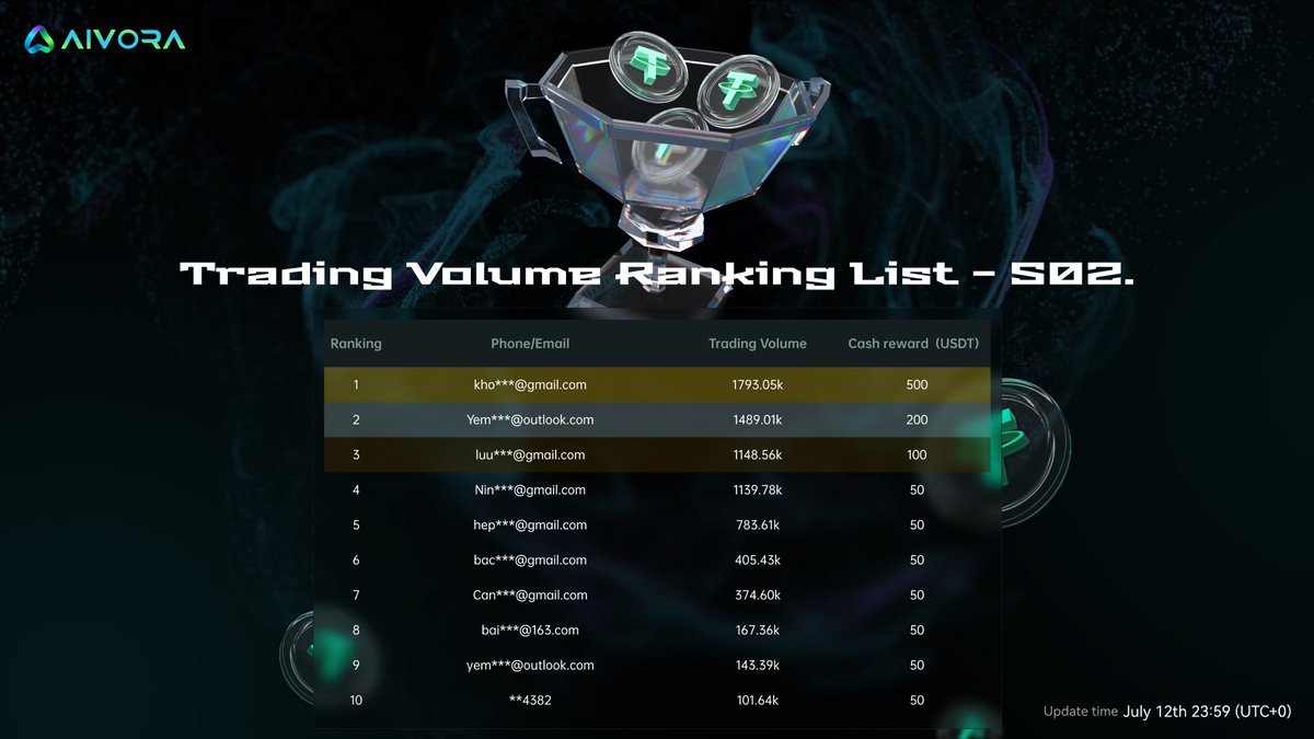 Aivoraex's tweet image. wrapped up! Rankings are out and all rewards have been sent—check your account! ✅

Get ready, because next week’s events are just around the corner. Let’s look forward to it with excitement! 🚀🔥 #EventUpdate #Rewards