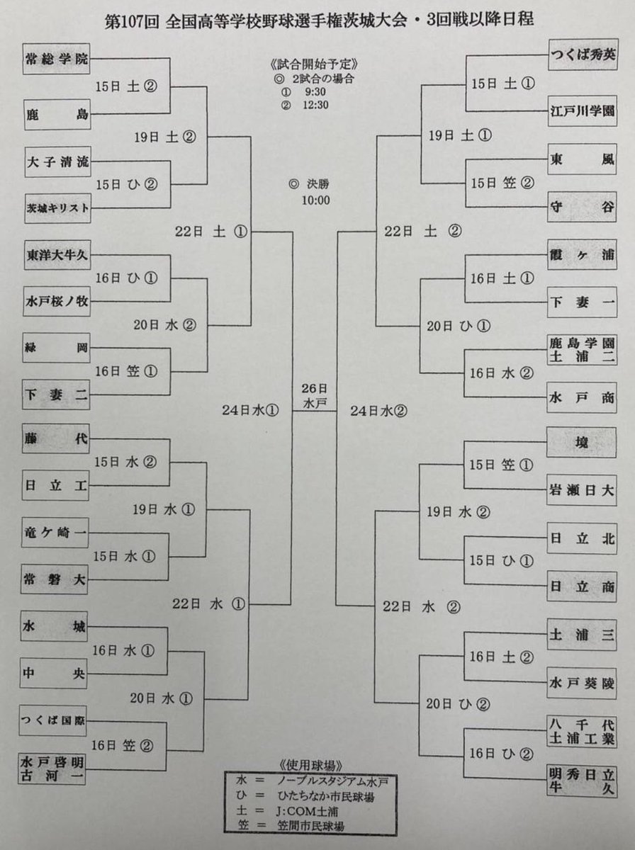 茨城県高校野球速報（情報） tweet media