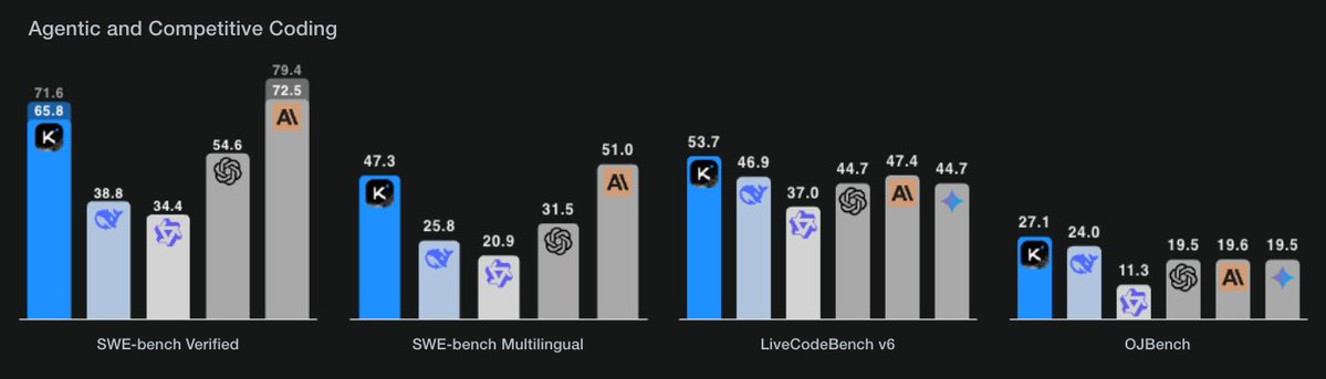 Kimi K2 - On-par with Claude 4, but 80% cheaper!!

I connected Kimi K2 to Claude Code to get a sense of real performance (Kimi Code!)

Overall findings:
1. Exceptional coding capability
2. Cost only 20% of Claude 4 (Huge!)
2. Only downside is API is a bit slow

🧵 Below is some