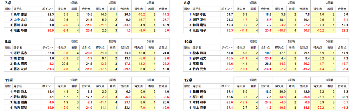 saikouisen's tweet photo. 【第19期飯田正人杯・最高位戦Classic本選二日目】
トーナメント1
配信卓を除き、3回戦が終了しました。
この後のトーナメント2では2卓の対局をYouTube「最高位戦チャンネル」にて生放送中です。

⬇️ぜひご視聴ください⬇️
https://t.co/vgGJxvUhLn

＜トーナメント2配信卓対局者＞
村上 淳（最高位戦）
相馬 春花（協会）
舞田 苑香（最高位戦）
山中 北斗（最高位戦）

＜システム＞
同一面子にて3半荘を行い、各卓上位2��が勝ち上がり