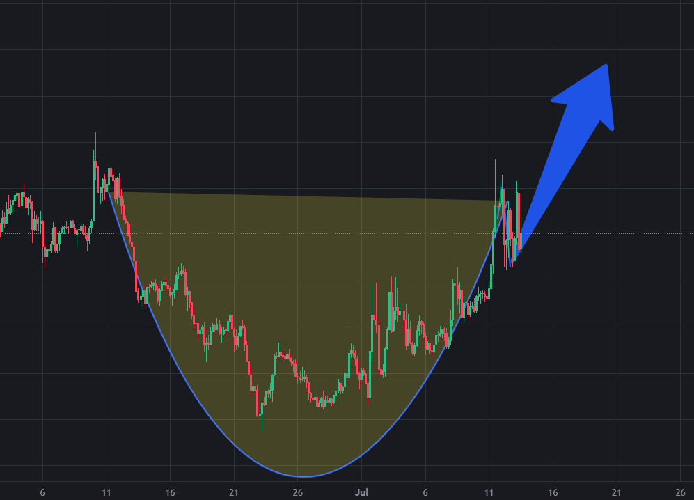 $BEL / USDT
Cup and a handle pattern 4 hour chart
$BTC #BTC #CryptoTrading