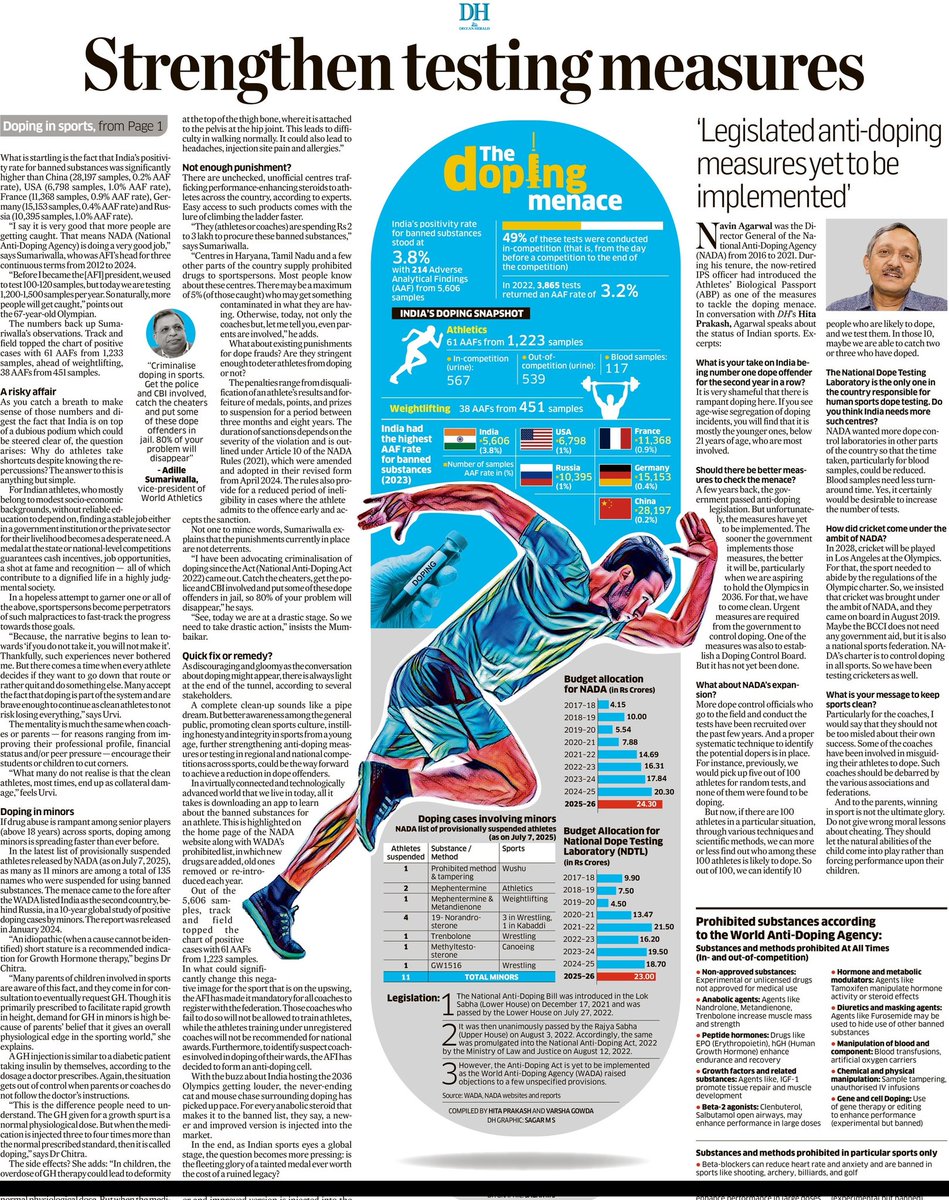 Hita Prakash (@hitaprakash) on Twitter photo India tops WADA's 2023 & 2022 positivity rate list for use of banned substances. An insight into the widespread menace.
Read: shorturl.at/B2spN
shorturl.at/afZda
<a href="/DeccanHerald/">Deccan Herald</a> <a href="/Adille1/">Dr. Adille. J. Sumariwalla. OLY</a> <a href="/ChitraEndocrine/">Dr Chitra Selvan</a> <a href="/jandkpolice/">Navin Agarwal IPS (retd)</a> <a href="/UKGreyMattersUK/">Urvi Khasnis</a> #doping #sports <a href="/NADAIndiaOffice/">NADA India</a> India tops WADA's 2023 & 2022 positivity rate list for use of banned substances. An insight into the widespread menace.
Read: shorturl.at/B2spN
shorturl.at/afZda
<a href="/DeccanHerald/">Deccan Herald</a> <a href="/Adille1/">Dr. Adille. J. Sumariwalla. OLY</a> <a href="/ChitraEndocrine/">Dr Chitra Selvan</a> <a href="/jandkpolice/">Navin Agarwal IPS (retd)</a> <a href="/UKGreyMattersUK/">Urvi Khasnis</a> #doping #sports <a href="/NADAIndiaOffice/">NADA India</a>