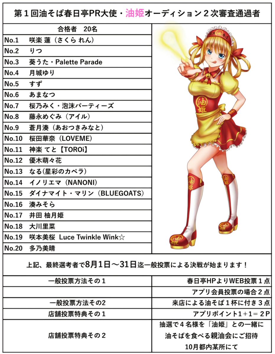第一回油そば春日亭PR大使油姫オーディション二次審査結果発表] 改めてエントリー下さった方々へは感謝申し上げます。 苦渋な決断による厳選な審査の上、添付画の仮姫が通過者となります。  心よりおめでとうございます。残念ながら不通過の方々へは今後のご活躍を祈念致し ...