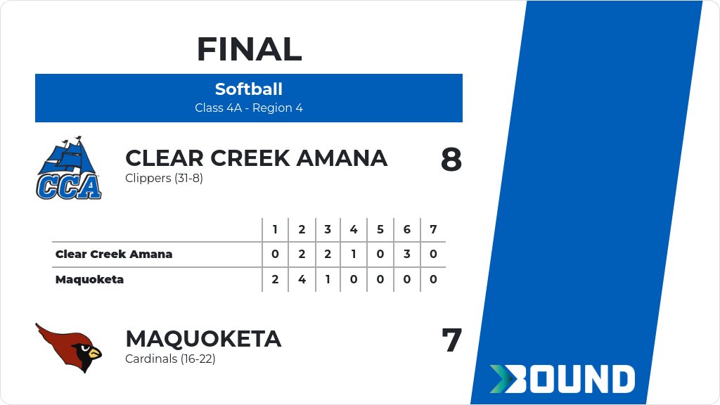 Softball (Varsity) Score Posted - Class 4A - Region 4 - Clear Creek Amana Clippers defeat Maquoketa Cardinals 8-7. gobound.com/ia/ighsau/soft…