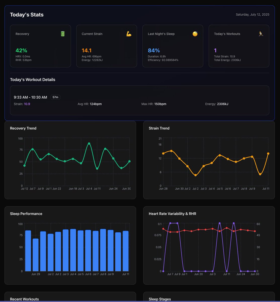 So much data from the <a href="/WHOOP/">WHOOP</a> API! 

What would make sense to connect next and correlate the data?