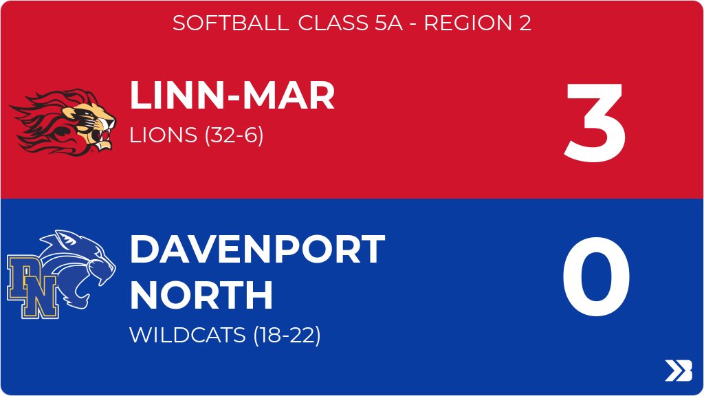 Softball (Varsity) Score Posted - Class 5A - Region 2 - Davenport North Wildcats lose to Linn-Mar Lions 3-0. gobound.com/ia/ighsau/soft…