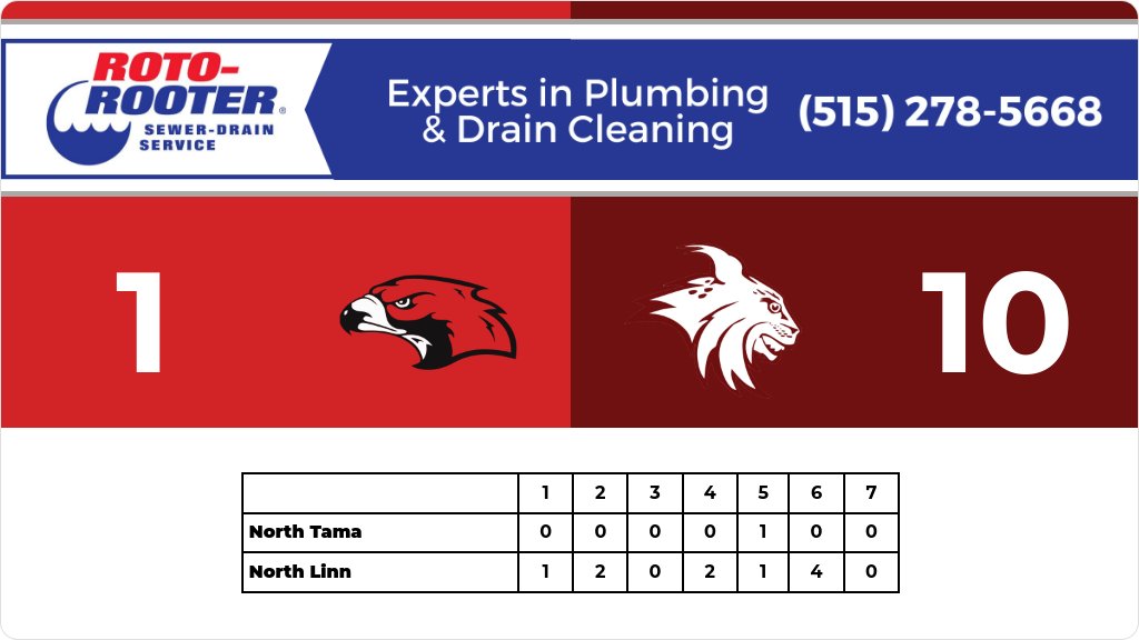 Baseball (Varsity) Score Posted - IHSAA 1A Substate 4 Semifinal - North Linn Lynx defeat North Tama Redhawks 10-1. gobound.com/ia/ihsaa/baseb…